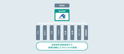 全社的なシステムの導入をサポートし、顧客情報の一元化に成功