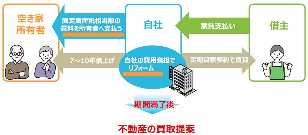 0円空き家転貸事業のビジネスモデルに関して（モデル付加ケース）
