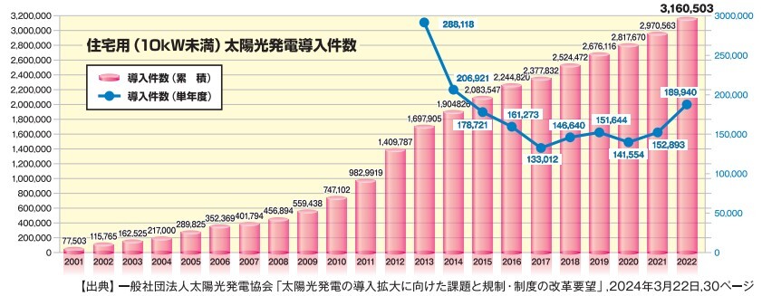 グラフ:一般社団法人太陽光発電協会「太陽光発電の導入拡大に向けた課題と規制・制度の改革要望」