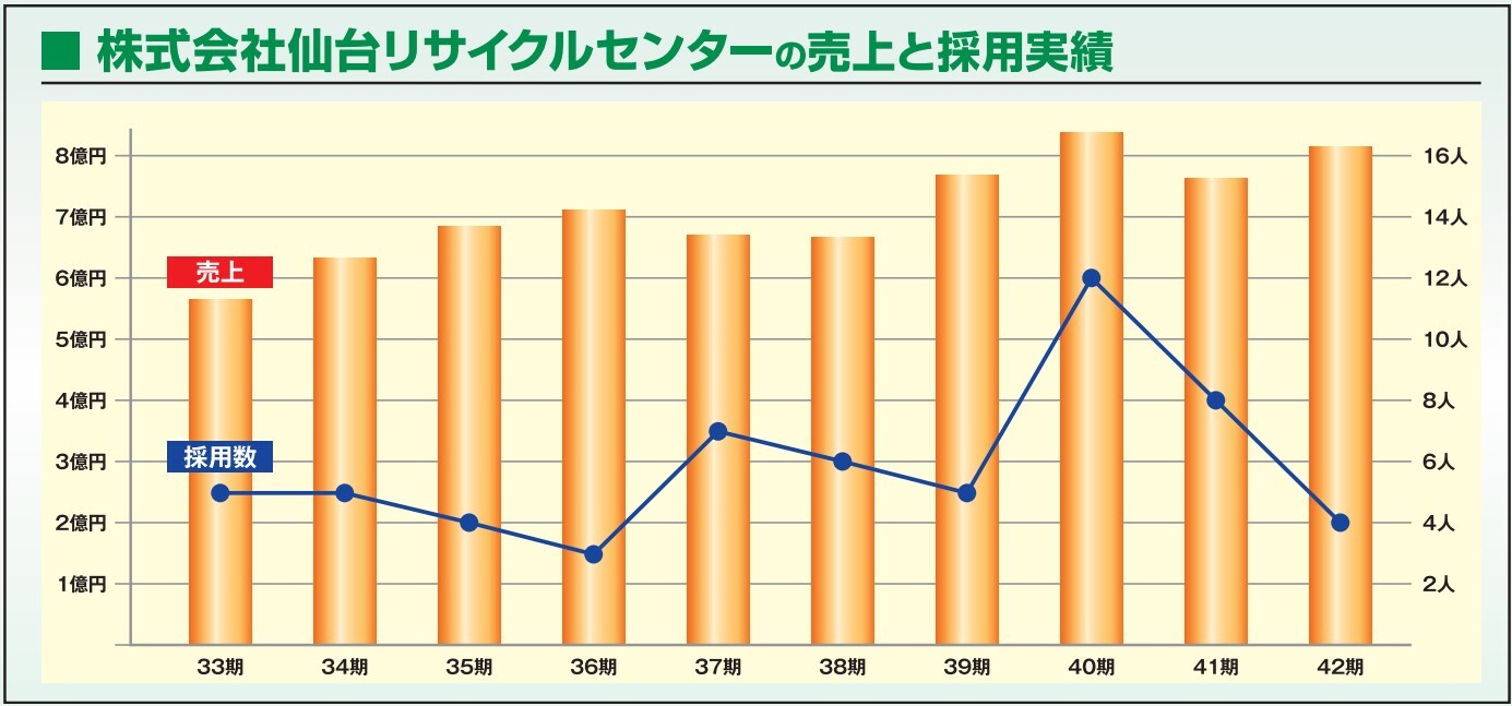 株式会社仙台リサイクルセンター様の売り上げと採用実績