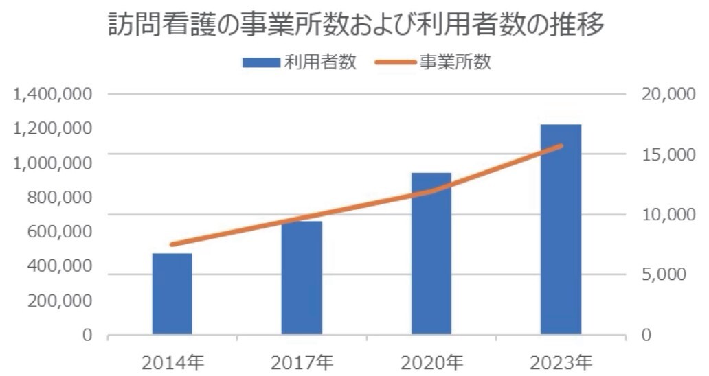 訪問看護の事業所数および利用者数の推移