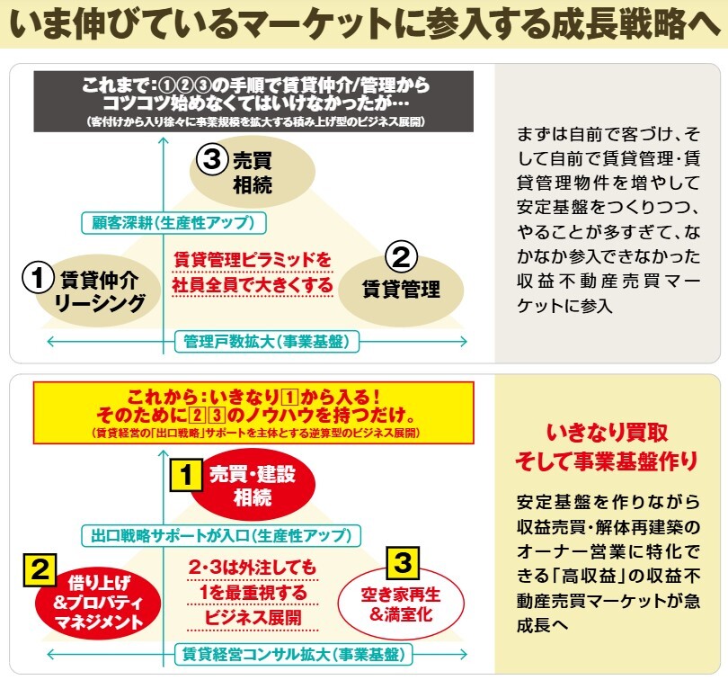 いま伸びているマーケットに参入する成長戦略へ