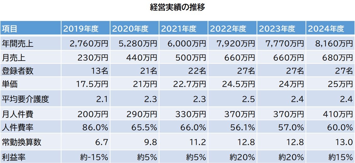 経営実績の推移
