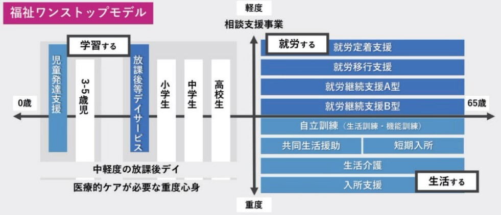 福祉ワンステップモデル