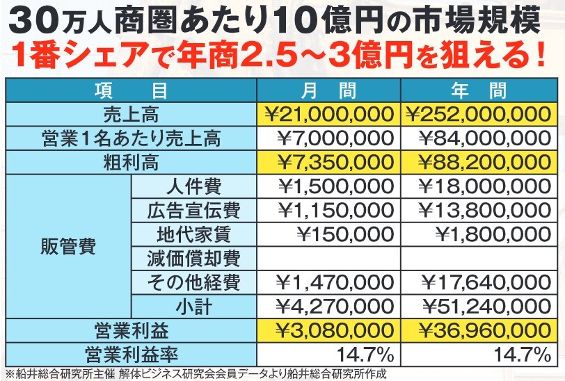 30万人商圏あたり10億円の市場規模で、1番シェアをとれば年商2.5〜3億円を狙えます
