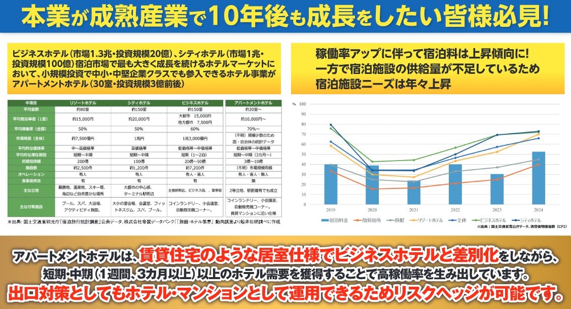 アパートメントホテルは出口対策としてホテル・マンションとして運用できるため、リスクヘッジが可能です 。