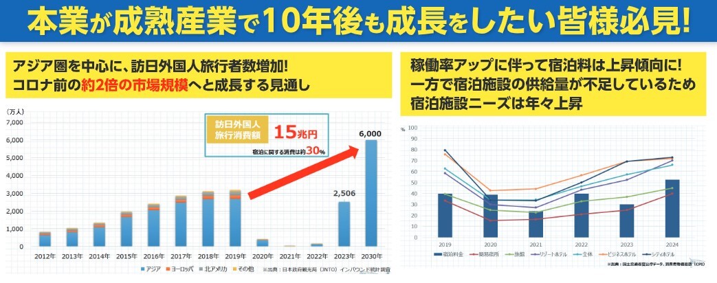 アジア圏を中心に訪日外国人旅行者数が急速に増加しており 、訪日市場規模はコロナ前の約2倍の市場規模へと成長する見通し