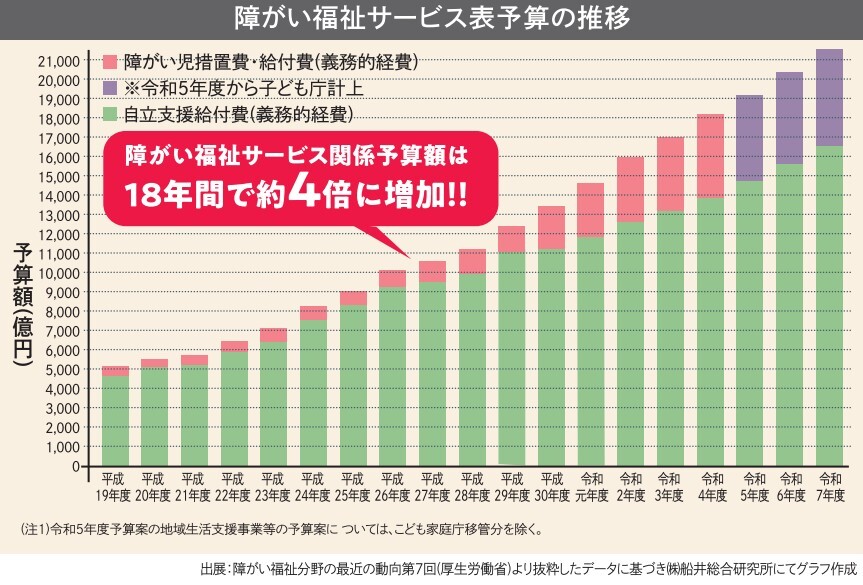 障がい福祉サービス表予算の推移