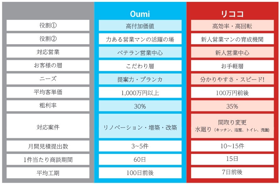 近江建設様のリフォーム事業は、「未経験が育つ高効率・おてごろリフォーム業態 リココ」と「高単価・高付加価値業態 OUMI」の2ブランド体制を取っています。