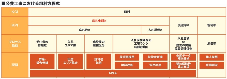粗利方程式