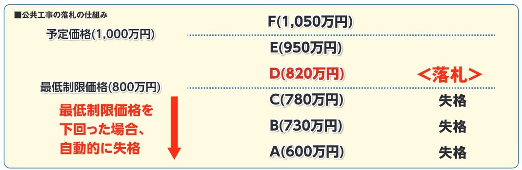 公共工事の落札の仕組み