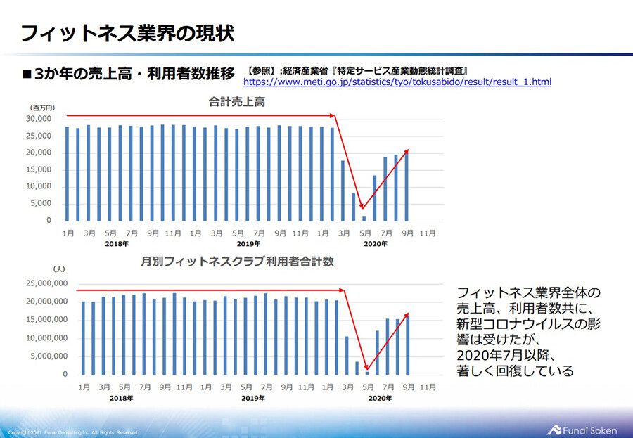 美容室 エステ フィットネスコンサルティング 船井総合研究所