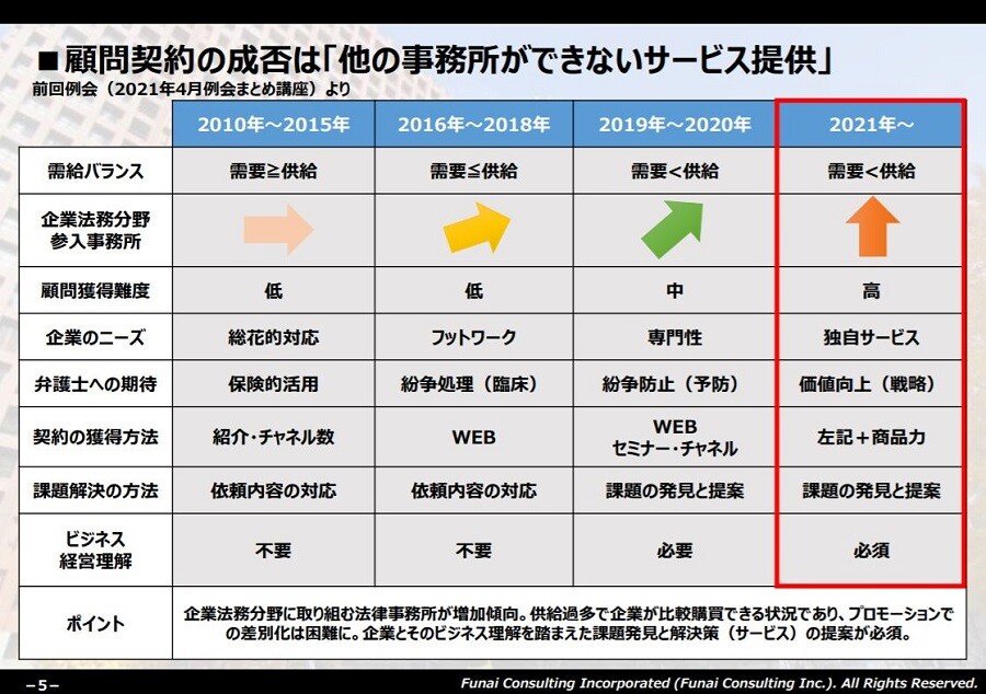 人身傷害分野に取り組む弁護士のための医学研修 船井総合研究所