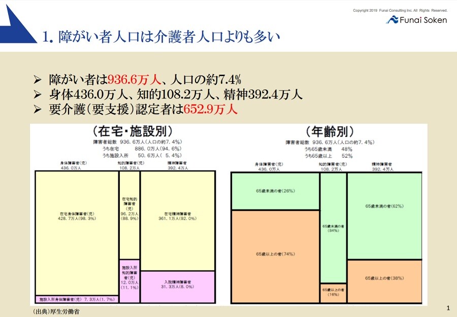 障がい者就労支援で社会性 収益性を実現 船井総合研究所