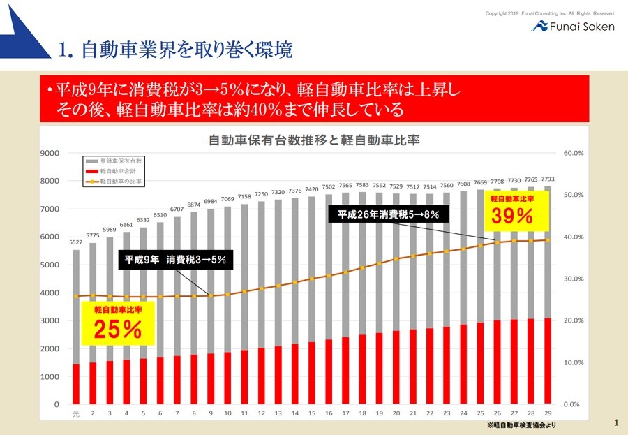 業績アップを実現する軽39 8万円専門店 船井総合研究所 業績アップを実現する軽39 8万円専門店 船井総合研究所