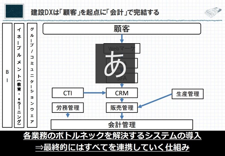 住宅会社のdxの始め方 船井総合研究所