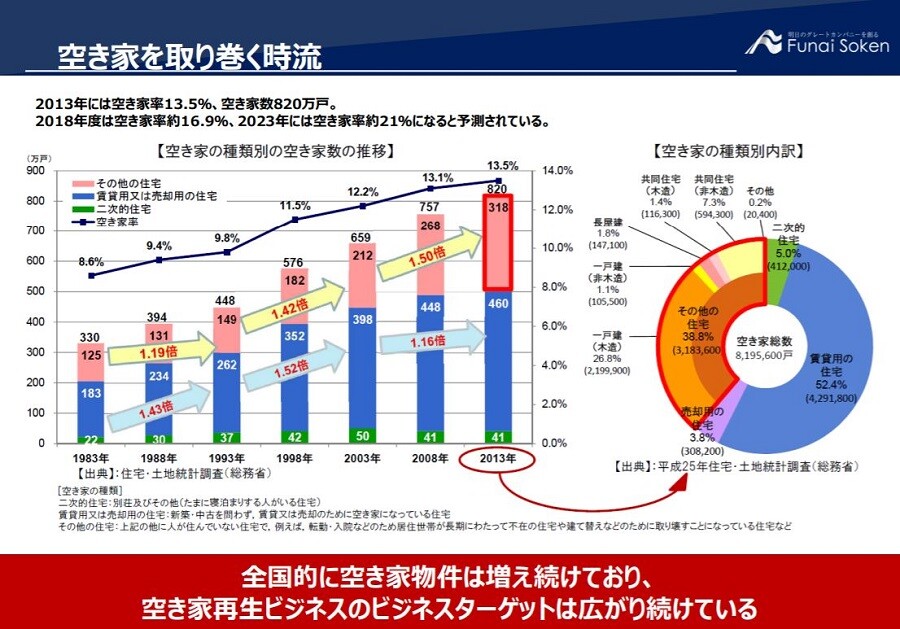 空き家再生ビジネス研究会 無料お試し参加受付中 船井総合研究所