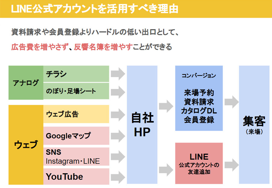 【住宅・不動産業界】LINEで始める集客アップ法