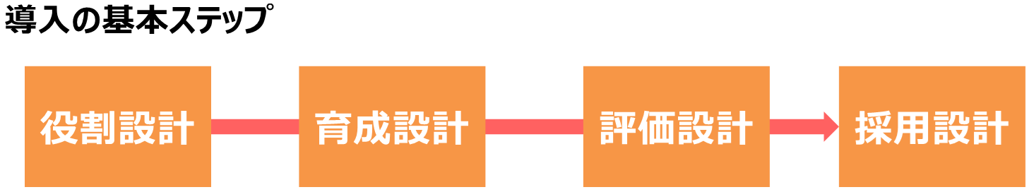 人材戦略4ステップ