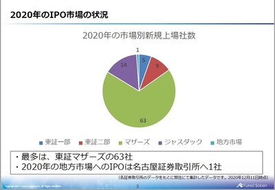 【IPO】2021年時流予測レポート