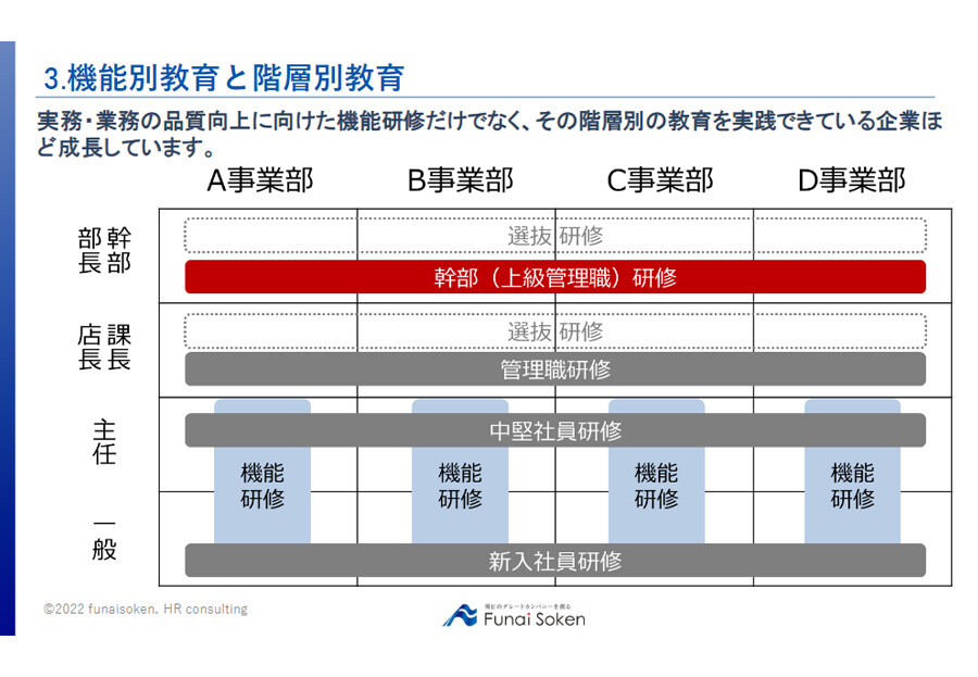 経営幹部育成・研修プログラム:全業界対応|船井総合研究所