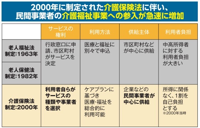 民間事業者の介護福祉事業への参入が急速に増加