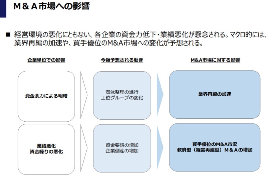 新型コロナ収束後の業界再編を見据えたＭ＆Ａ戦略